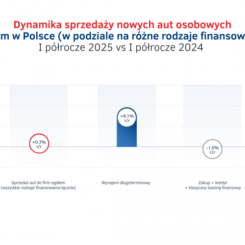 Dynamika sprzedaży aut do firm Polsce - I półrocze 2025.png